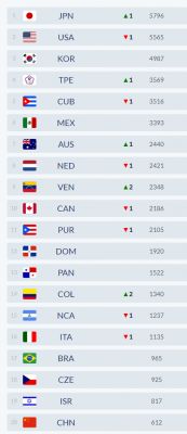 WBSC lanza plataforma para Ranking Mundial. Cuba termina en 5to lugar.