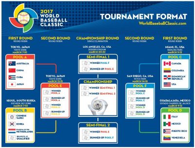 Clsico Mundial de Bisbol. Equipos clasificados por el Grupo A.