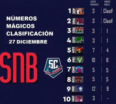 Boleto a los Playoffs. Nmeros mgicos y opciones para los equipos.