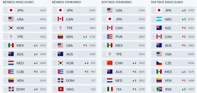 Cuba desciende en el ranking mundial de bisbol.