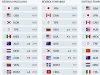 Cuba desciende en el ranking mundial de béisbol.