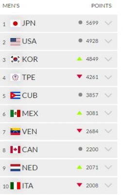 Japn terminar el ao como lder del ranking mundial de bisbol.