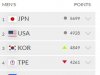 Japón terminará el año como líder del ranking mundial de béisbol.