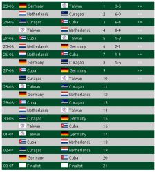 Resultados de los juegos en Rotterdam